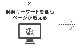検索キーワードを含むページが増える